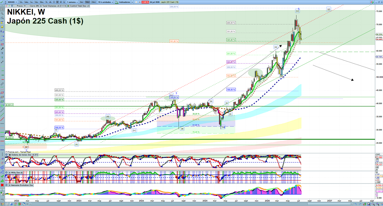 Nikkei weekly technical analysis chart reviewing price action, trend context and market structure